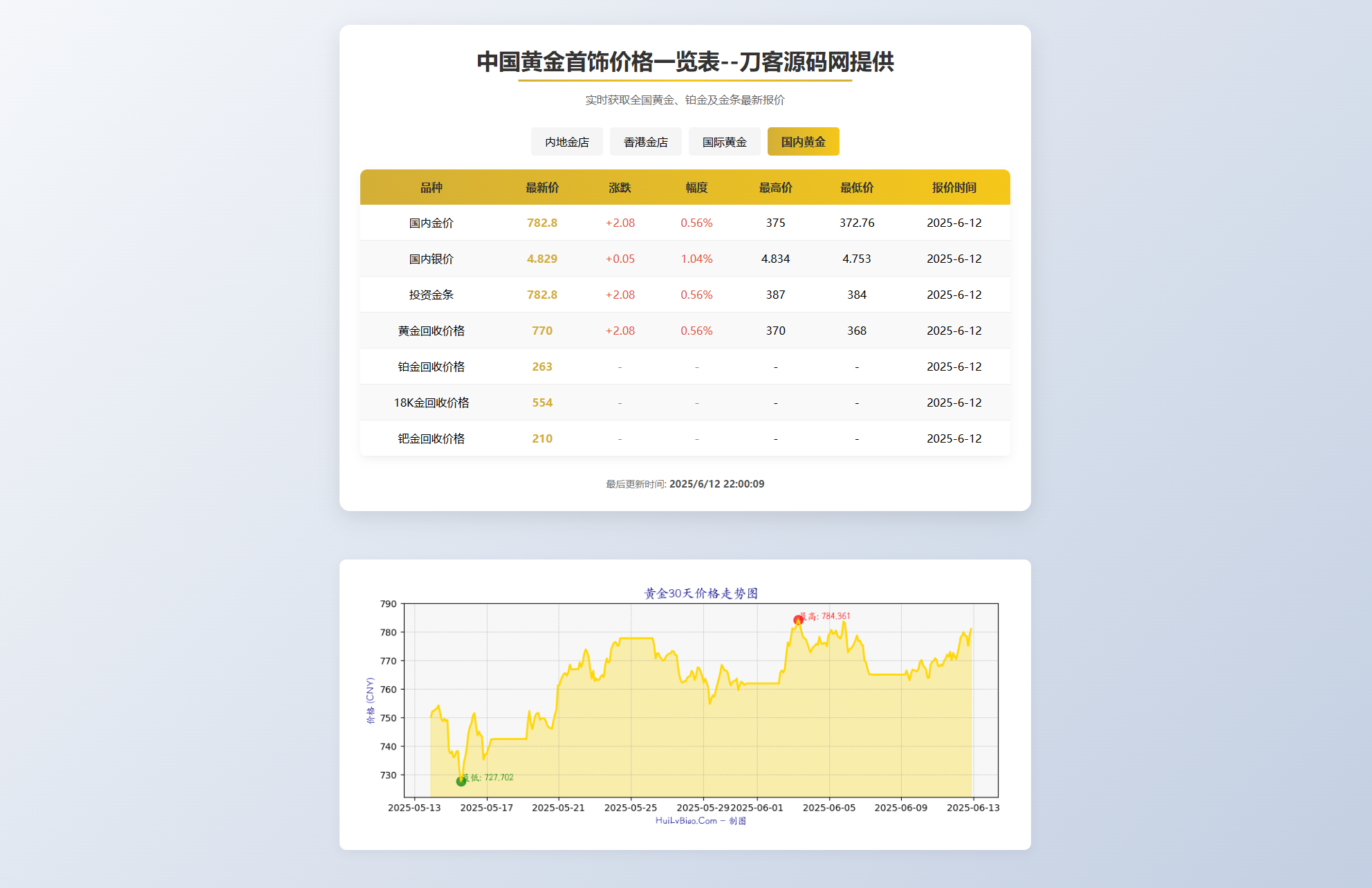 黄金首饰价格查询系统源码/已对接数据接口 贵金属价格查询API源码-乡甜网-郭猛农村淘宝