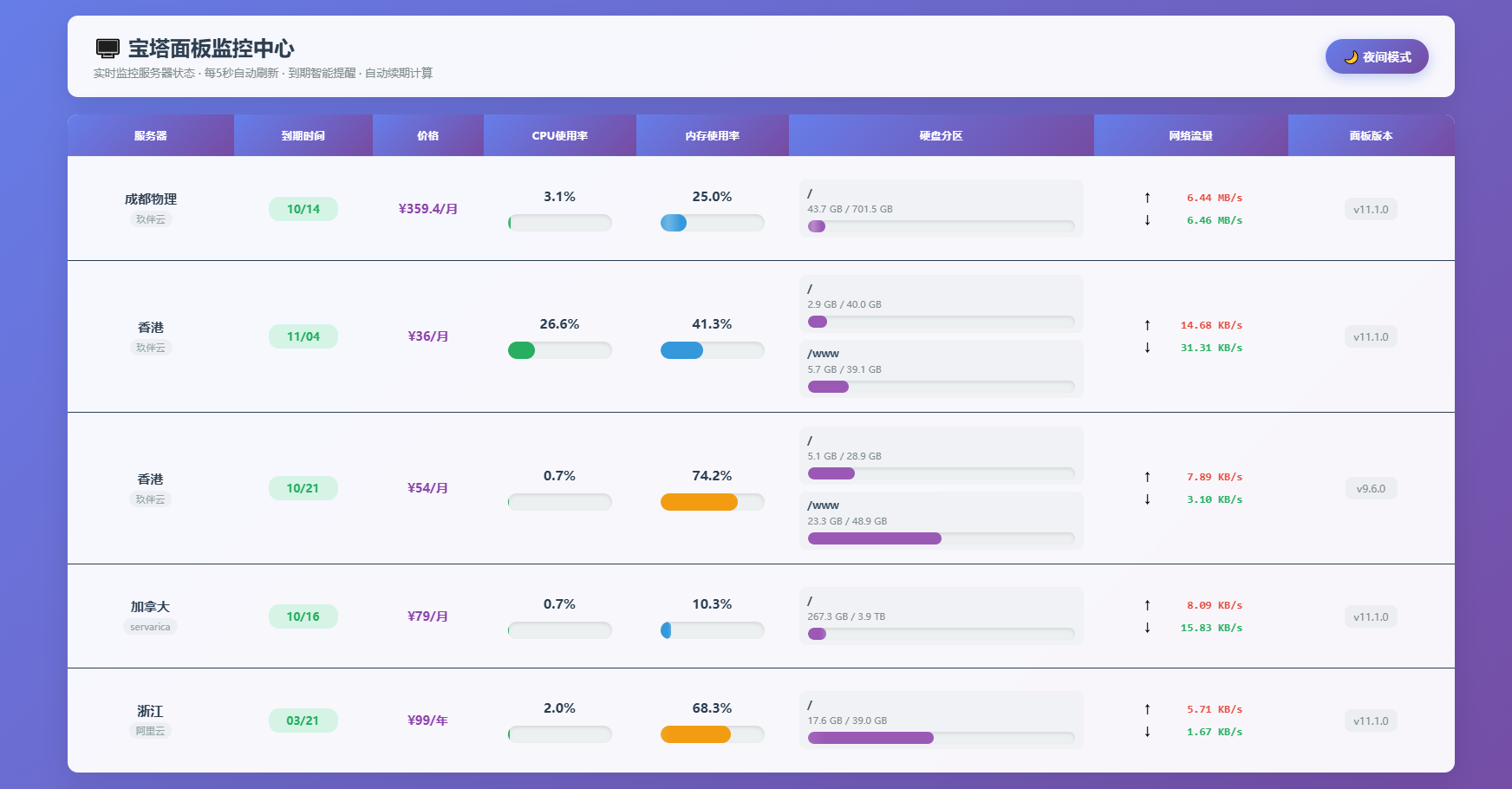AI编写的一个服务器监控源码-乡甜网-郭猛农村淘宝
