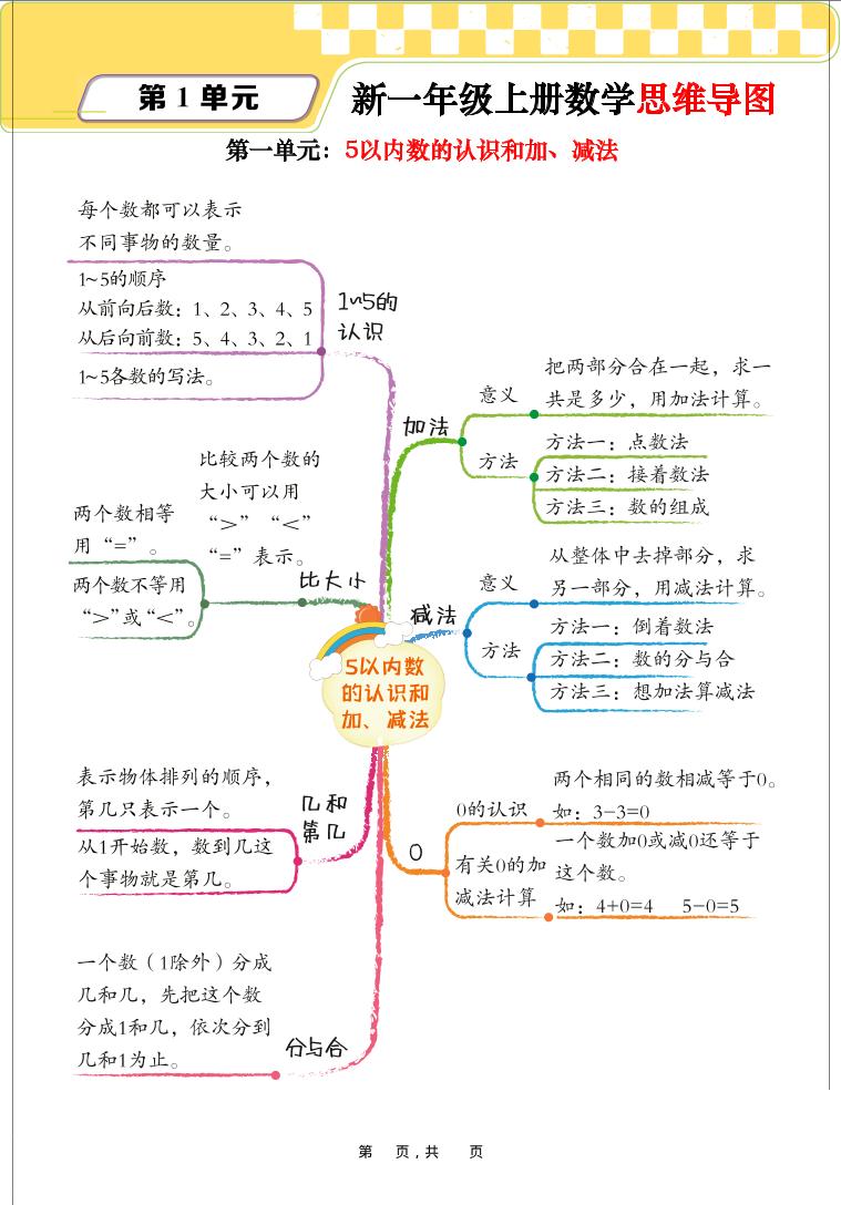 新一上数学思维导图+单元考点解析(人教版10页)-乡甜网-郭猛农村淘宝